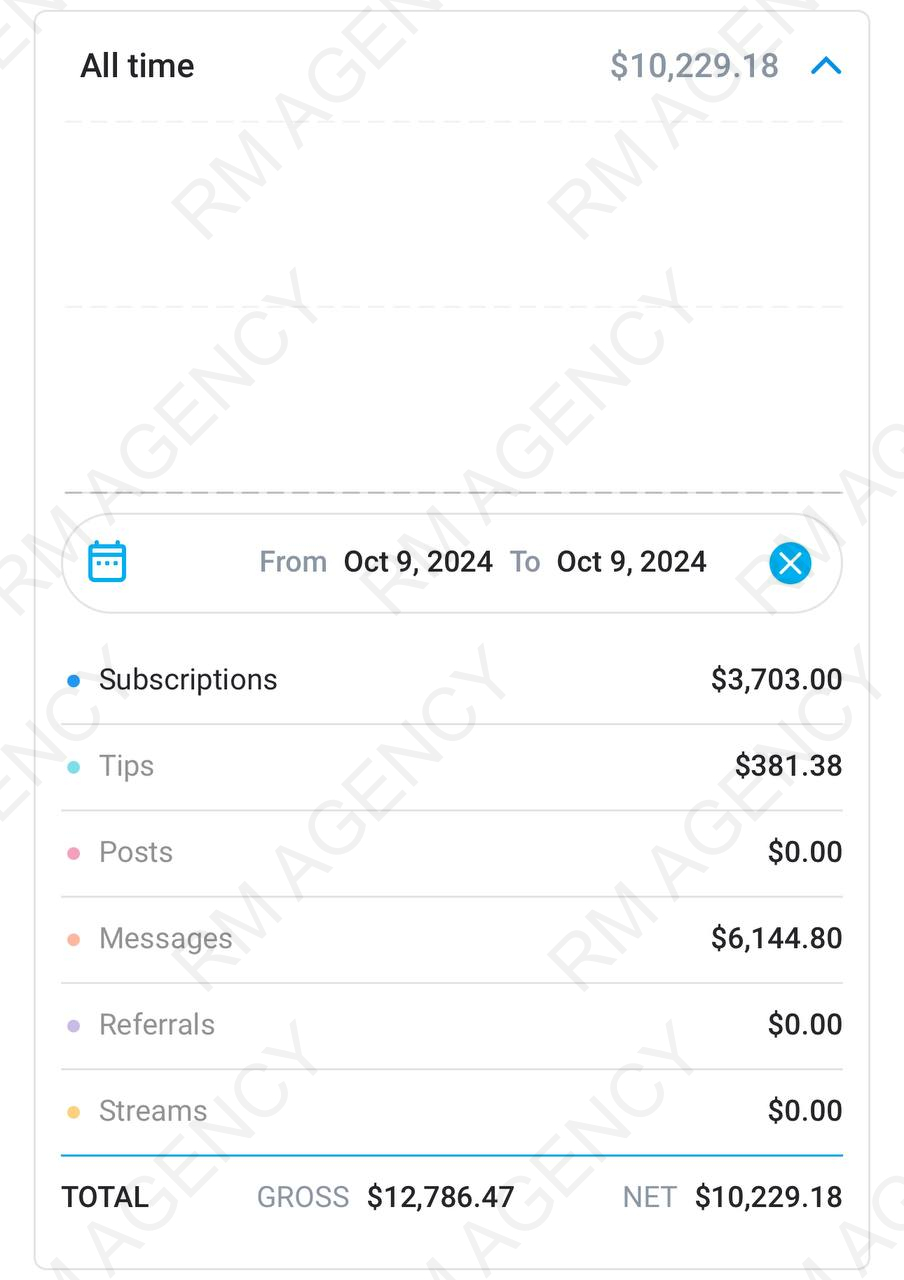 Single day breakdown: $3,703 subs, $6,144.80 messages, $10,229.18 net