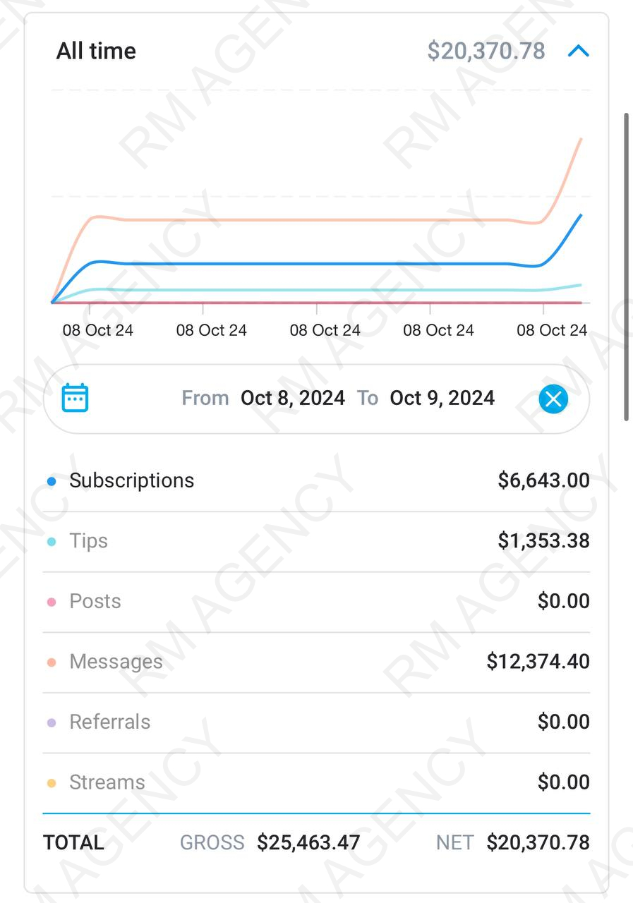 Two-day total of $20,370.78 with $12,374.40 in messages