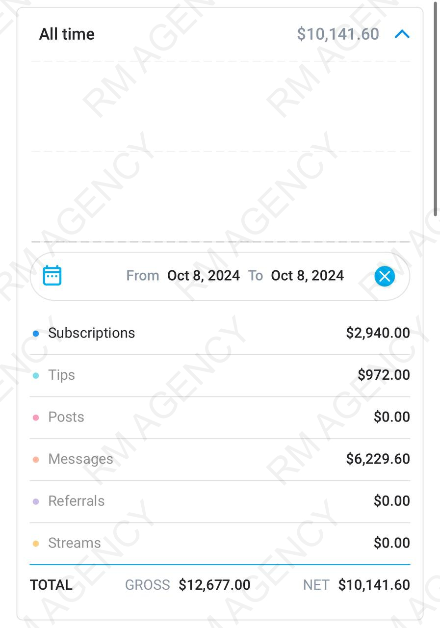 Single day total of $10,141.60 net with $6,229.60 in messages