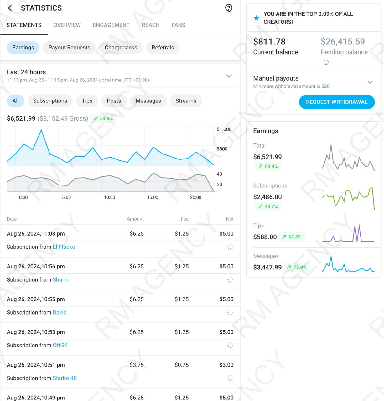 Earnings statement showing $6,521.99 in 24 hours with subscription breakdown