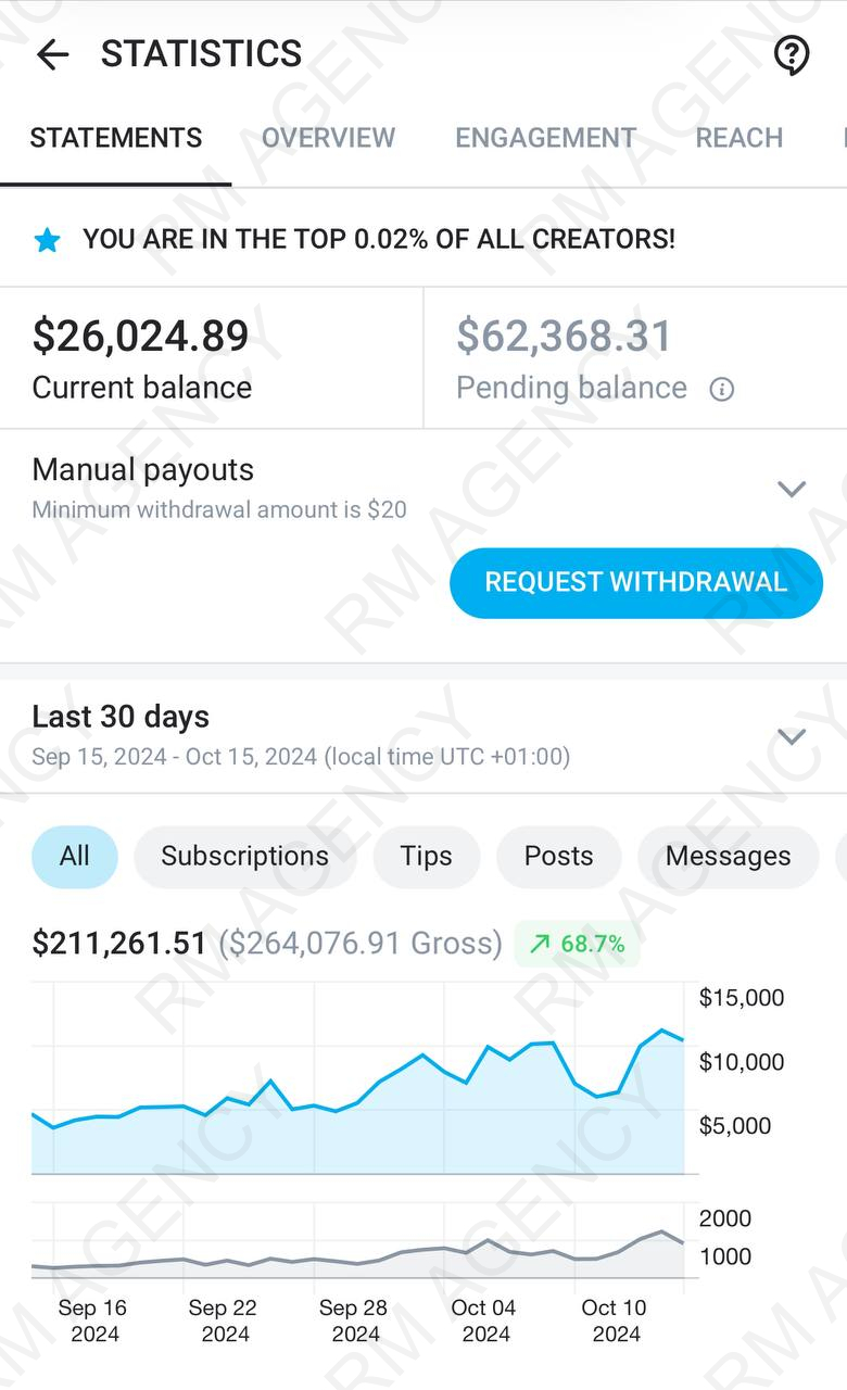 Top 0.01% of all creators, $211,261.51 in 30 days, +68.7% growth