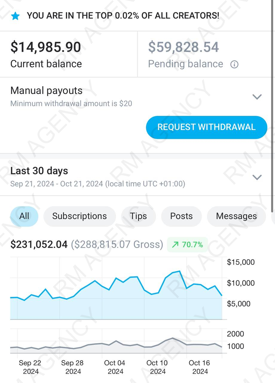 Top 0.01% of all creators, $231,052.04 in 30 days, +70.7% growth