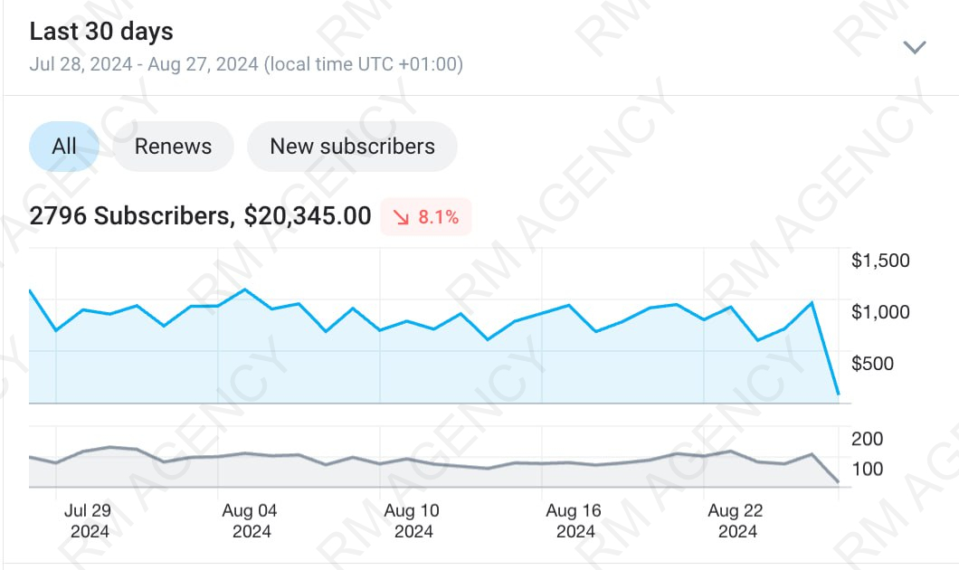 2,796 subscribers and $20,345 in 30 days
