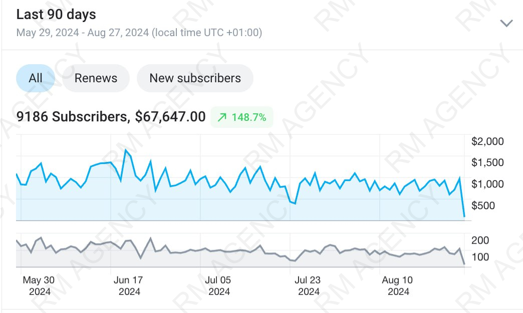9,186 subscribers and $67,647 earned in 90 days