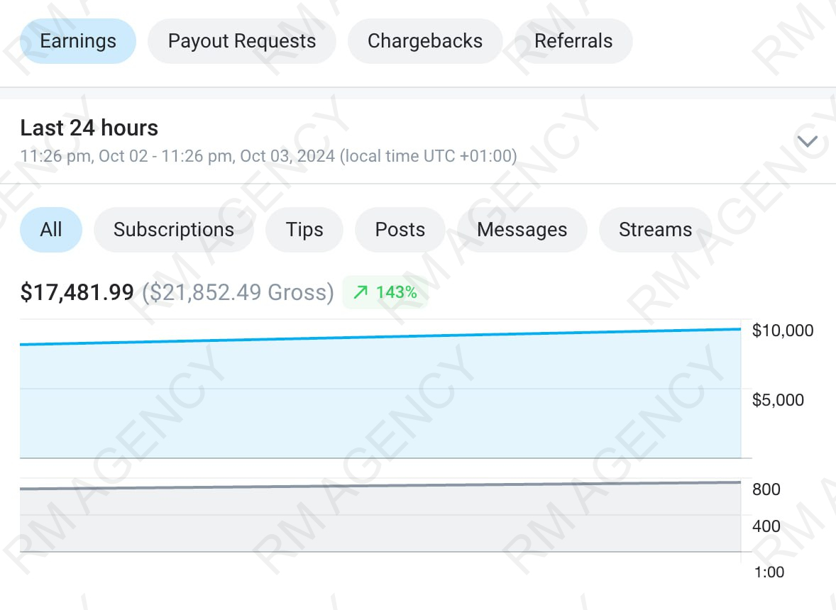 $17,481.99 earned in a single 24 hour period with +143% growth